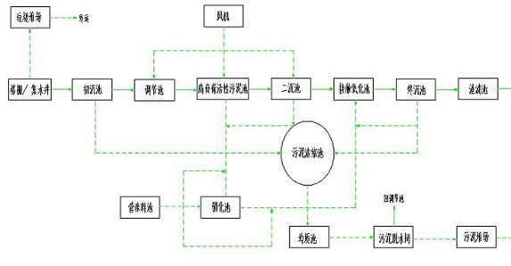 啤酒廢水處理工藝流程圖.jpg 啤酒廢水處理工藝流程圖.jpg